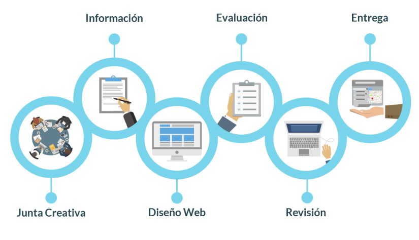 Proceso creativo de diseño web