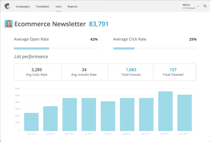 Estadísticas del Email Marketing
